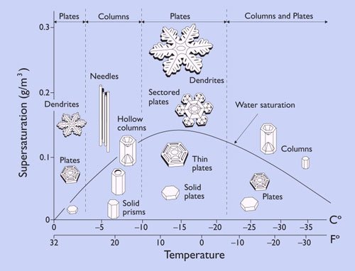 snowflake_formation_libbrec_(1).jpg